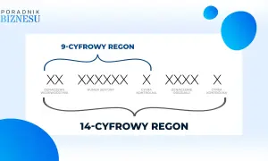 Diagram wyjaśnia, co to jest REGON: 9-cyfrowy numer identyfikuje jednostkę, 14-cyfrowy rozszerza go o oddział.