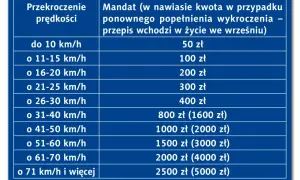 Tabela pokazuje wysokość mandatu za przekroczenie prędkości. Im większe przekroczenie, tym wyższy mandat.