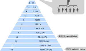 Piramide z danymi liczbowymi, od góry 36, 216, 1296, 7775, 46656, 279936, 1679616, 10077696, 60466176, 352797056, 2176782336, 13060694016. Na górze schemat organizacyjny. Po prawej etykiety "160% ludności Polski" i "190% ludności świata". Kolory jasnon...