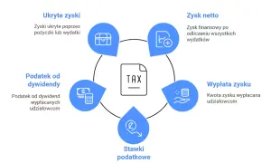Schemat obliczania podatku CIT w estońskim systemie: ukryte zyski, zysk netto, wypłata zysku, stawki podatkowe, podatek od dywidendy.