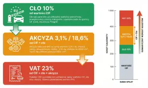 Podatek akcyzowy od samochodów zależy od pojemności silnika: 3,1% lub 18,6%. Obliczany jest od wartości CIF i cła.