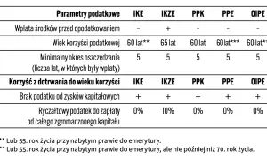 Tabela porównuje parametry podatkowe IKE, IKZE, PPK, PPE i OIPE. PPE oferuje brak podatku od zysków kapitałowych.
