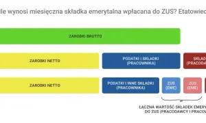ZUS przeliczy emeryturę? Zyskaj więcej bez ryzyka poradnik krok po kroku