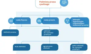 Schemat przedstawia podmioty prawa cywilnego, ich zdolność prawną i zdolność do czynności prawnych, rozróżniając osoby fizyczne, prawne i jednostki organizacyjne.