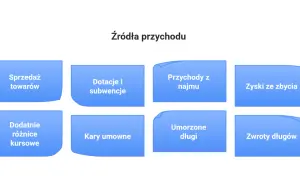 Schemat przedstawia różne źródła przychodu: sprzedaż towarów, dotacje, przychody z najmu, zyski ze zbycia, różnice kursowe, kary umowne, umorzone długi i zwroty długów.