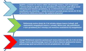 Prawa konsumenta: zwrot towaru do 10 dni, reklamacja do 2 lat, a spożywczych do 3 dni.