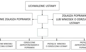Schemat procesu legislacyjnego, gdzie władza ustawodawcza decyduje o uchwaleniu ustawy, zgłaszaniu poprawek lub wniosku o odrzucenie.