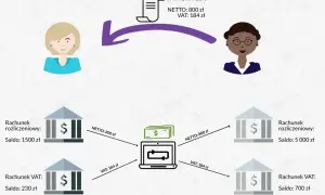 Schemat mpp: faktura 800 zł netto, 184 zł VAT. Pieniądze z konta rozliczeniowego i VAT trafiają do systemu, a potem na inne konta.