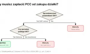 Schemat decyzyjny dotyczący podatku PCC od zakupu działki. Określa, kiedy zapłacisz PCC 2% lub nie zapłacisz wcale.