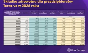 Tabela porównująca składkę zdrowotną dla przedsiębiorców teraz i w 2026 roku, uwzględniająca ryczałt.