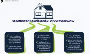 Grafika przedstawia sposoby ustanowienia służebności drogi koniecznej: umownie, sądownie i przez zasiedzenie.
