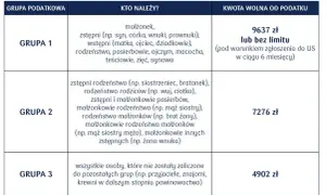 Tabela z grupami podatkowymi i kwotami wolnymi od podatku. Darowizna dla dziecka z grupy 1 jest zwolniona z podatku do 9637 zł lub bez limitu.