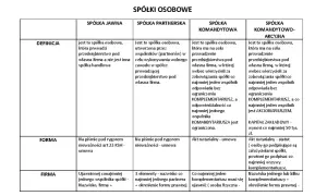 Tabela porównująca spółki osobowe: jawna, partnerska, komandytowa, komandytowo-akcyjna.