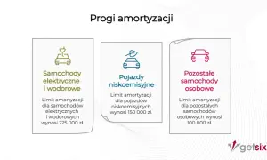 Trzy kategorie samochodów z limitami amortyzacji: elektryczne (225 tys. zł), niskoemisyjne (150 tys. zł) i pozostałe (100 tys. zł).