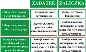 Tabela porównuje zadatek i zaliczka. Zaliczka jest zwracana kupującemu w całości, niezależnie od przyczyn niewykonania usługi.