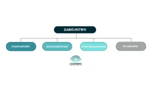 Schemat przedstawia rodzaje zabójstw: podstawowe, kwalifikowane, uprzywilejowane i na żądanie. To nawiązanie do art. 148 kk.