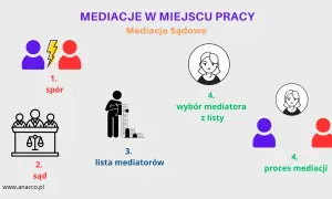 Schemat przedstawia proces mediacji: spór, sąd, lista mediatorów, wybór mediatora i proces mediacji.