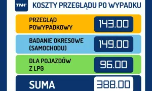 Ile kosztuje przegląd samochodu osobowego? Przegląd powypadkowy 143 zł, okresowy 149 zł, dla aut z LPG 96 zł. Suma 388 zł.