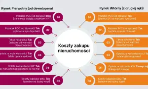 Porównanie kosztów zakupu nieruchomości: rynek pierwotny vs wtórny. Podatek PCC od zakupu jest różny, ale inne koszty, jak taksa notarialna, są podobne.
