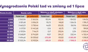 Tabela porównuje wynagrodzenia brutto i netto w ramach Polskiego Ładu vs zmiany od 1 lipca. Kluczowe jest, czy drugi próg podatkowy 120 tys. brutto czy netto.