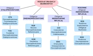 Rodzaje obligacji skarbowych: stałoprocentowe (OTS, TOS), zmiennoprocentowe (ROR, DOR), indeksowane inflacją (COI, EDO) oraz rodzinne (ROS, ROD).