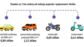 Stawka za 1 km zależy od pojazdu. Samochód osobowy do 900 cm³: 0,89 zł/km. Samochód osobowy powyżej 900 cm³: 1,15 zł/km. Motocykl: 0,69 zł/km. Motorower: 0,42 zł/km.