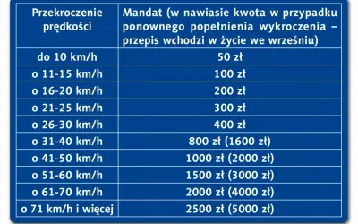 Tabela pokazuje wysokość mandatu za przekroczenie prędkości. Im większe przekroczenie, tym wyższy mandat.