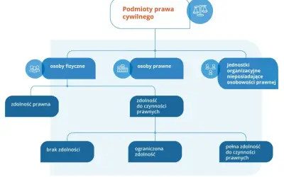 Schemat przedstawia podmioty prawa cywilnego, ich zdolność prawną i zdolność do czynności prawnych, rozróżniając osoby fizyczne, prawne i jednostki organizacyjne.