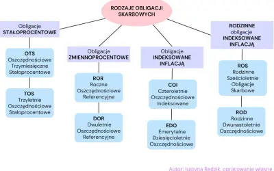 Rodzaje obligacji skarbowych: stałoprocentowe (OTS, TOS), zmiennoprocentowe (ROR, DOR), indeksowane inflacją (COI, EDO) oraz rodzinne (ROS, ROD).