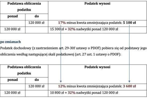 Skala podatkowa: przekroczenie progu podatkowego 120 000 zł. Przed i po zmianach, stawki podatku dochodowego.