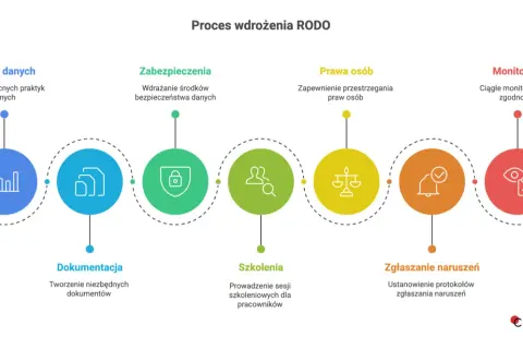 Proces wdrożenia RODO: audyt, zabezpieczenia, prawa osób, monitoring, dokumentacja, szkolenia, zgłaszanie naruszeń. To kluczowe etapy zapewnienia zgodności z przepisami.