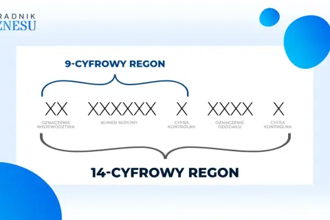 Diagram wyjaśnia, co to jest REGON: 9-cyfrowy numer identyfikuje jednostkę, 14-cyfrowy rozszerza go o oddział.