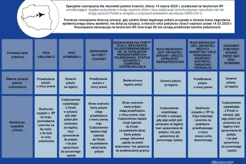 Tabela przedstawia zasady przedłużania pobytu w Polsce dla cudzoziemców, w tym informacje o karcie pobytu.
