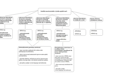Schemat pokazuje, jakie dokumenty są potrzebne do zasiłku macierzyńskiego z tytułu opieki nad dzieckiem. Określa, ile dni opieki na dziecko można uzyskać w różnych sytuacjach.