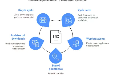 Schemat obliczania podatku CIT w estońskim systemie: ukryte zyski, zysk netto, wypłata zysku, stawki podatkowe, podatek od dywidendy.