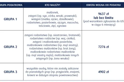 Tabela przedstawia grupy podatkowe i kwoty wolne od podatku przy darowiźnie. Grupa 1 to najbliżsi krewni, z kwotą wolną 9637 zł.
