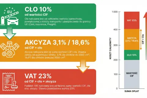 Podatek akcyzowy od samochodów zależy od pojemności silnika: 3,1% lub 18,6%. Obliczany jest od wartości CIF i cła.