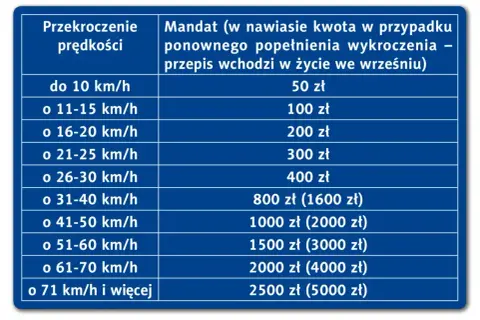 Tabela mandatów za przekroczenie prędkości. Przekroczenie o 26-30 km/h to 400 zł, a o 31-40 km/h to 800 zł.