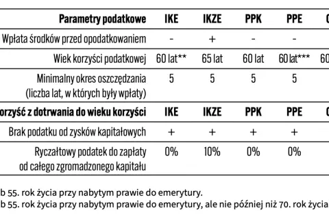 Tabela porównuje parametry podatkowe IKE, IKZE, PPK, PPE i OIPE. PPE oferuje brak podatku od zysków kapitałowych.