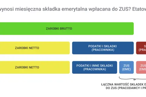 ZUS przeliczy emeryturę? Zyskaj więcej bez ryzyka poradnik krok po kroku