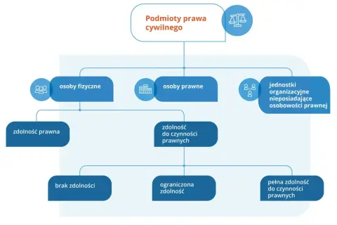 Schemat przedstawia podmioty prawa cywilnego, ich zdolność prawną i zdolność do czynności prawnych, rozróżniając osoby fizyczne, prawne i jednostki organizacyjne.