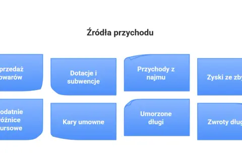 Schemat przedstawia różne źródła przychodu: sprzedaż towarów, dotacje, przychody z najmu, zyski ze zbycia, różnice kursowe, kary umowne, umorzone długi i zwroty długów.