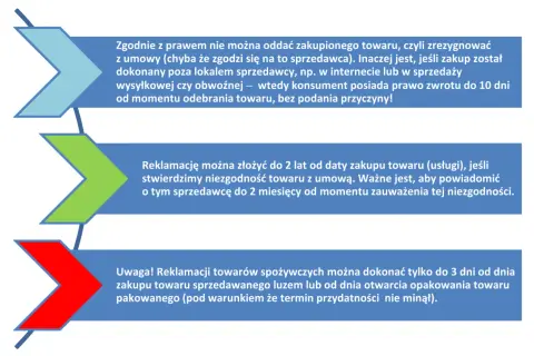 Prawa konsumenta: zwrot towaru do 10 dni, reklamacja do 2 lat, a spożywczych do 3 dni.