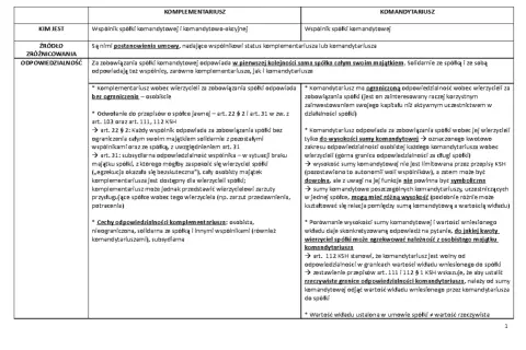 Komplementariusz odpowiada za długi spółki osobiście, bez ograniczeń. Wierzyciel może dochodzić od niego należności.