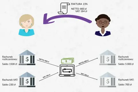 Schemat mpp: faktura 800 zł netto, 184 zł VAT. Pieniądze z konta rozliczeniowego i VAT trafiają do systemu, a potem na inne konta.