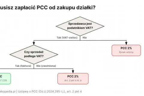 Schemat decyzyjny dotyczący podatku PCC od zakupu działki. Określa, kiedy zapłacisz PCC 2% lub nie zapłacisz wcale.