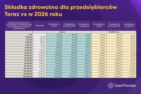 Tabela porównująca składkę zdrowotną dla przedsiębiorców teraz i w 2026 roku, uwzględniająca ryczałt.