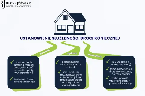 Grafika przedstawia sposoby ustanowienia służebności drogi koniecznej: umownie, sądownie i przez zasiedzenie.
