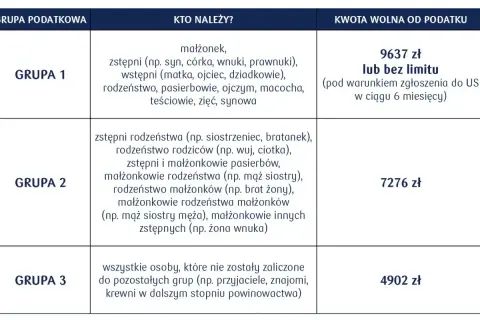 Tabela z grupami podatkowymi i kwotami wolnymi od podatku. Darowizna dla dziecka z grupy 1 jest zwolniona z podatku do 9637 zł lub bez limitu.