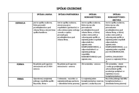 Tabela porównująca spółki osobowe: jawna, partnerska, komandytowa, komandytowo-akcyjna.